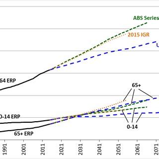Estimated Resident Population (ERP) .